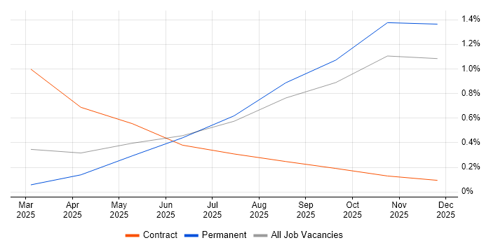 Azure AI job vacancy trend in Wales