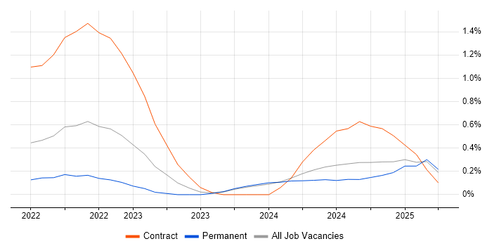 Job vacancy trend for Azure API Management in Wales Job vacancy trend for Azure API Management in Wales