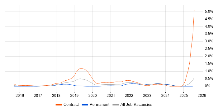 Job vacancy trend for Azure Architect in Wales