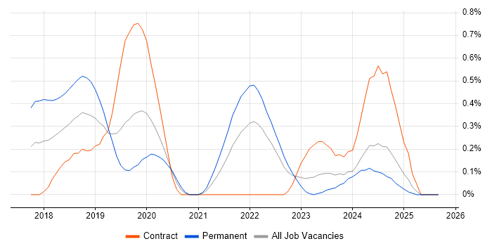 Azure Cosmos DB job vacancy trend in Wales Azure Cosmos DB job vacancy trend in Wales