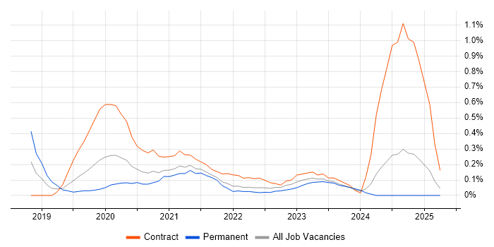 Job vacancy trend for Azure Data Engineer in Wales Job vacancy trend for Azure Data Engineer in Wales