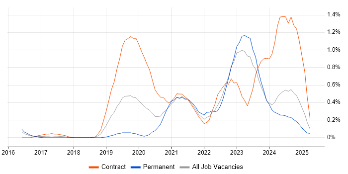 Job vacancy trend for Azure Data Factory in Wales Job vacancy trend for Azure Data Factory in Wales