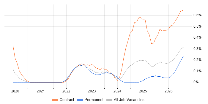 Azure Databricks job vacancy trend in Wales