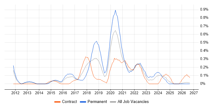 Azure Developer job vacancy trend in Wales