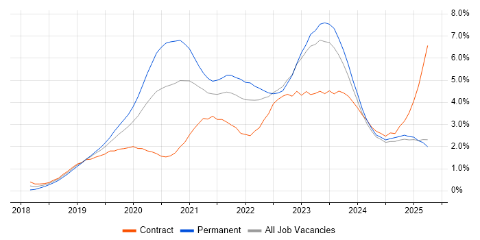 Job vacancy trend for Azure DevOps in Wales Job vacancy trend for Azure DevOps in Wales