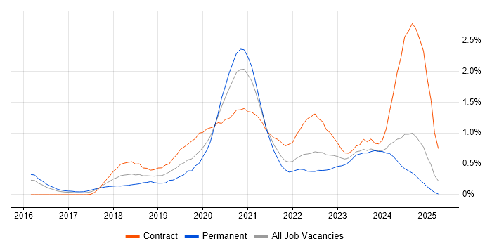 Job vacancy trend for Azure Engineer in Wales Job vacancy trend for Azure Engineer in Wales