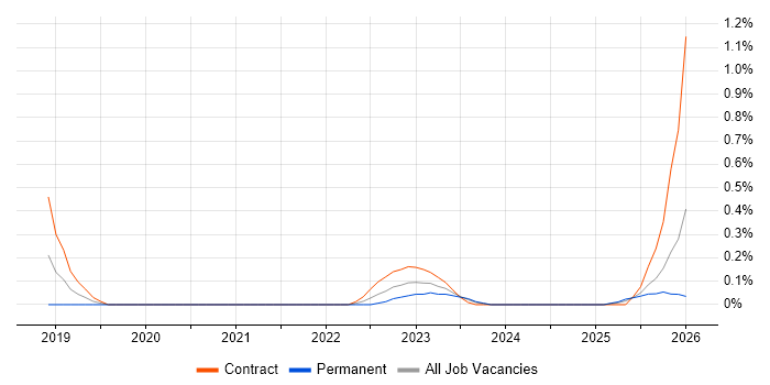 Azure Event Grid job vacancy trend in Wales