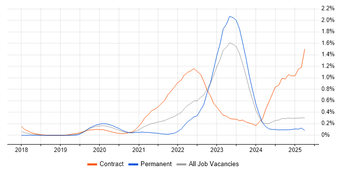 Job vacancy trend for Azure Functions in Wales