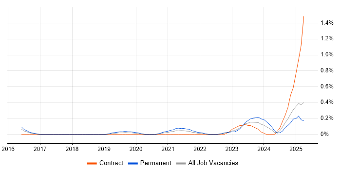 Job vacancy trend for Azure Machine Learning in Wales Job vacancy trend for Azure Machine Learning in Wales