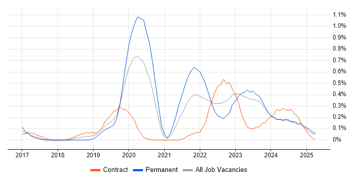 Job vacancy trend for Azure Monitor in Wales Job vacancy trend for Azure Monitor in Wales