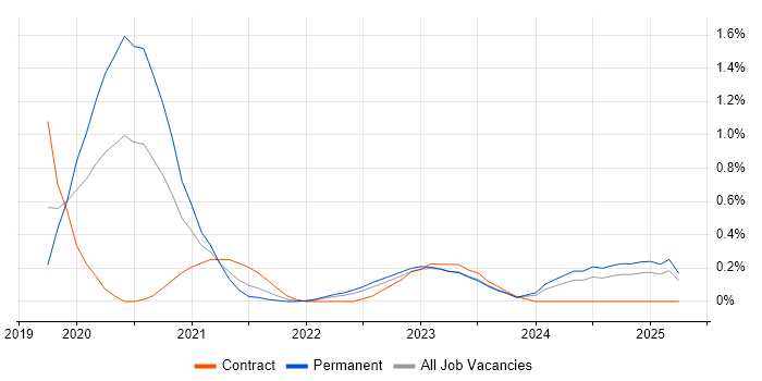 Job vacancy trend for Azure Sentinel in Wales Job vacancy trend for Azure Sentinel in Wales