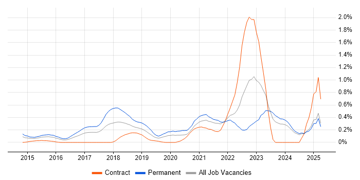 Job vacancy trend for Azure Service Bus in Wales Job vacancy trend for Azure Service Bus in Wales