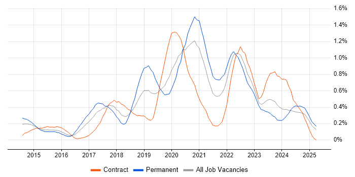 Job vacancy trend for Azure SQL Database in Wales Job vacancy trend for Azure SQL Database in Wales