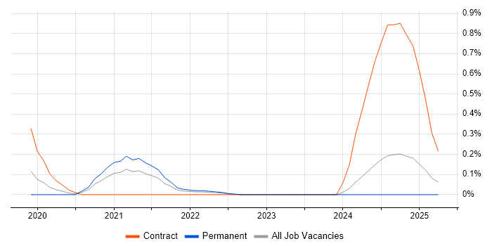 Job vacancy trend for Azure Stack in Wales Job vacancy trend for Azure Stack in Wales