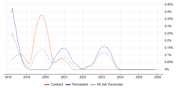 Azure Storage job vacancy trend in Wales