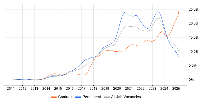 Job vacancy trend for Azure in Wales