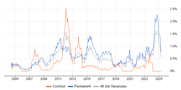 Job vacancy trend for B2B in Wales Job vacancy trend for B2B in Wales