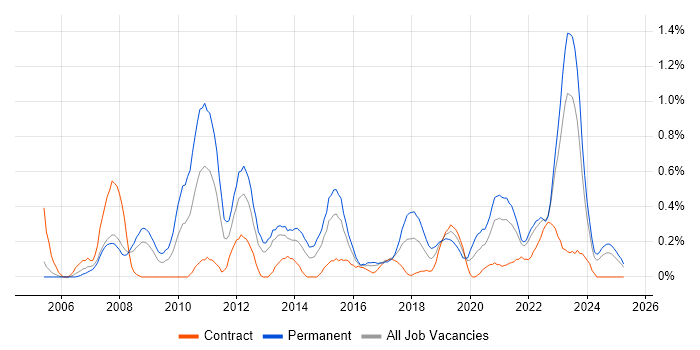 Job vacancy trend for B2C in Wales Job vacancy trend for B2C in Wales