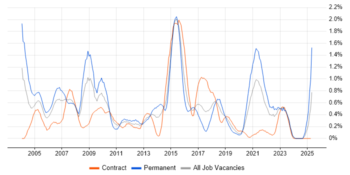 Job vacancy trend for Back Office in Wales Job vacancy trend for Back Office in Wales