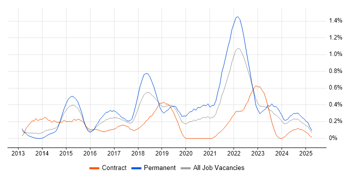 Job vacancy trend for Backlog Management in Wales Job vacancy trend for Backlog Management in Wales