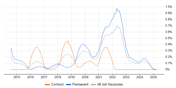 Job vacancy trend for Backlog Refinement in Wales