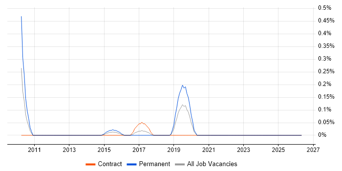 Backup Infrastructure Engineer job vacancy trend in Wales