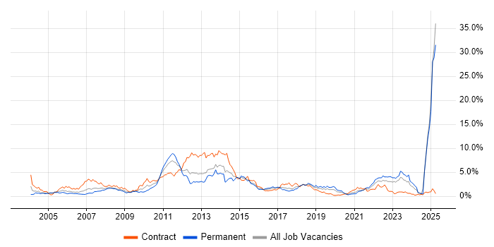 Job vacancy trend for Banking in Wales Job vacancy trend for Banking in Wales