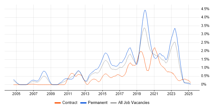 Job vacancy trend for Bash in Wales