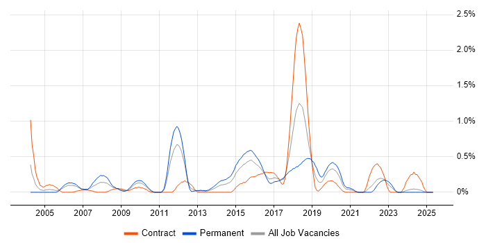 Job vacancy trend for Batch Processing in Wales Job vacancy trend for Batch Processing in Wales