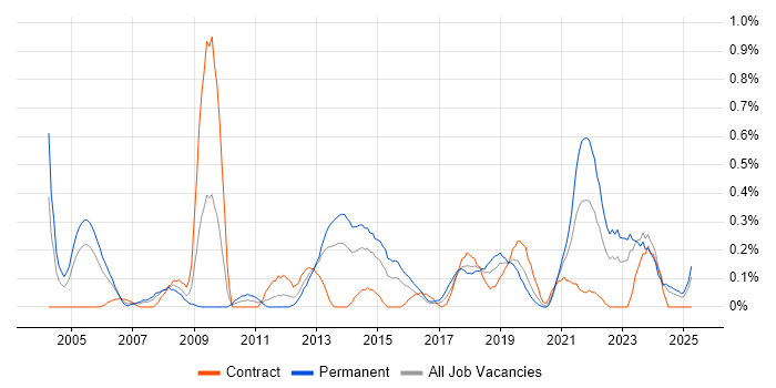 Job vacancy trend for BCP in Wales Job vacancy trend for BCP in Wales