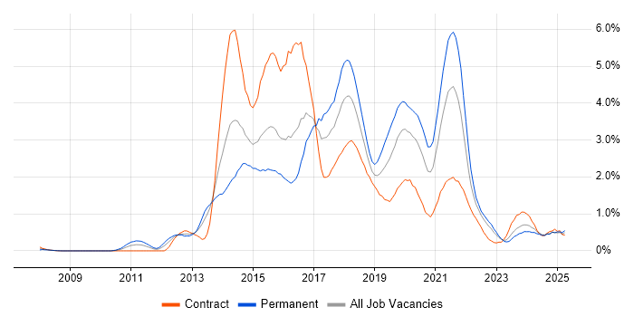 Job vacancy trend for BDD in Wales Job vacancy trend for BDD in Wales