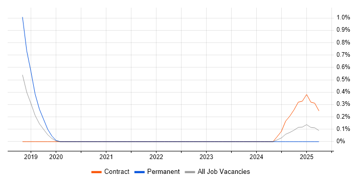 Job vacancy trend for Behavioural Analytics in Wales Job vacancy trend for Behavioural Analytics in Wales