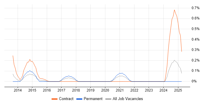 Job vacancy trend for Behavioural Change in Wales Job vacancy trend for Behavioural Change in Wales