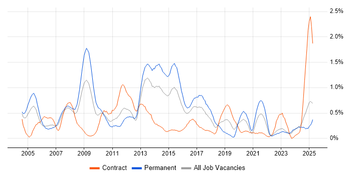 Job vacancy trend for BGP in Wales Job vacancy trend for BGP in Wales