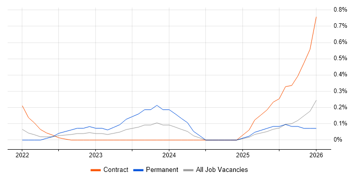 Bicep job vacancy trend in Wales