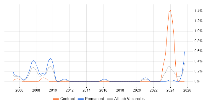 Bid Manager job vacancy trend in Wales Bid Manager job vacancy trend in Wales