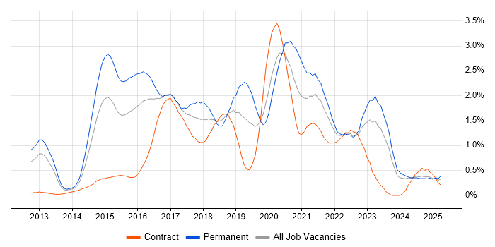 Job vacancy trend for Big Data in Wales