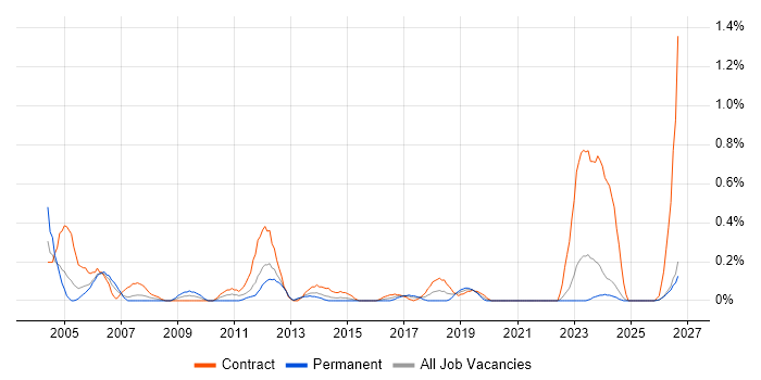 Bill of Materials job vacancy trend in Wales