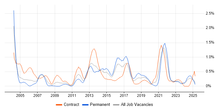 Job vacancy trend for Billing in Wales Job vacancy trend for Billing in Wales