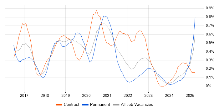 Job vacancy trend for Bitbucket in Wales Job vacancy trend for Bitbucket in Wales
