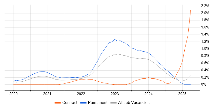 Job vacancy trend for Blazor in Wales