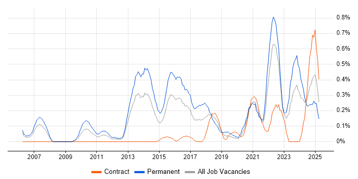 Job vacancy trend for Blog in Wales