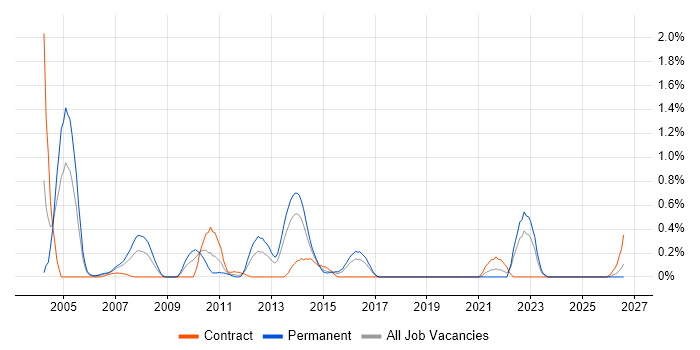 BMC PATROL job vacancy trend in Wales
