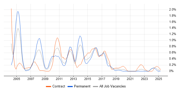 Job vacancy trend for BMC in Wales Job vacancy trend for BMC in Wales