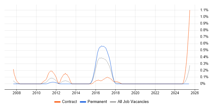 Job vacancy trend for BPM Consultant in Wales
