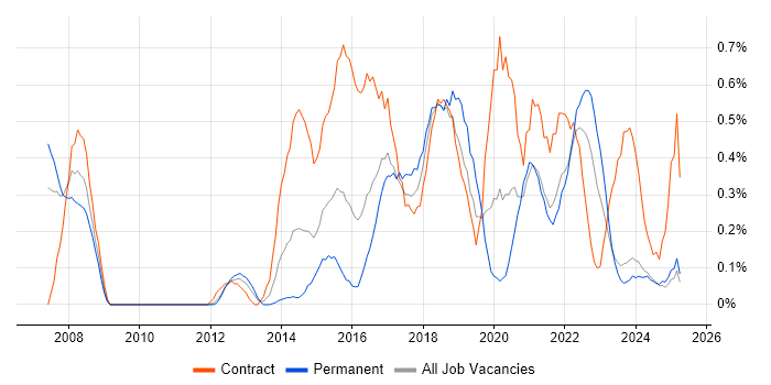 Job vacancy trend for BPMN in Wales Job vacancy trend for BPMN in Wales