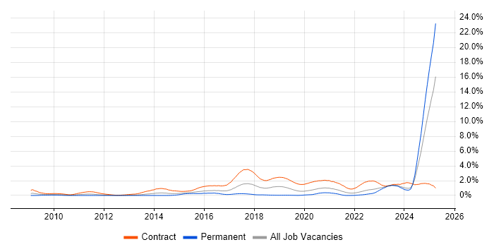 Job vacancy trend for BPSS Clearance in Wales Job vacancy trend for BPSS Clearance in Wales