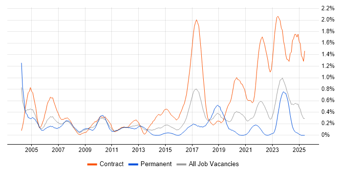 Job vacancy trend for Break/Fix in Wales