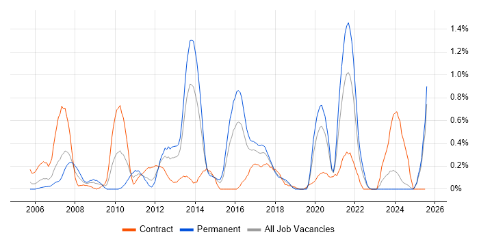 Job vacancy trend for Brocade in Wales Job vacancy trend for Brocade in Wales