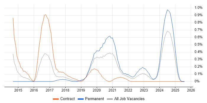 Job vacancy trend for BrowserStack in Wales Job vacancy trend for BrowserStack in Wales